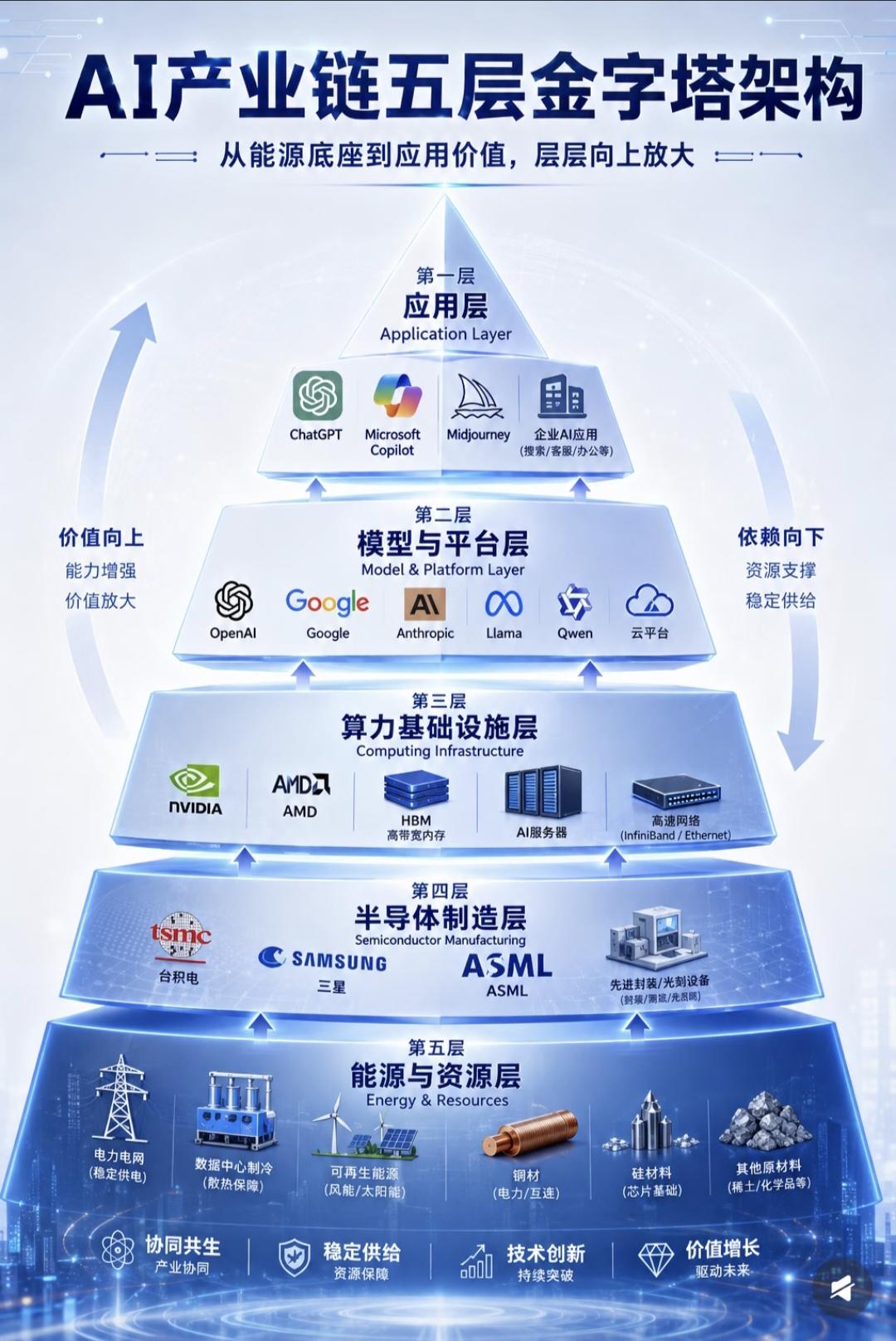 AI产业链五层金字塔架构深度解析
 
整套架构自下而上层层支撑，下层提供资源与硬