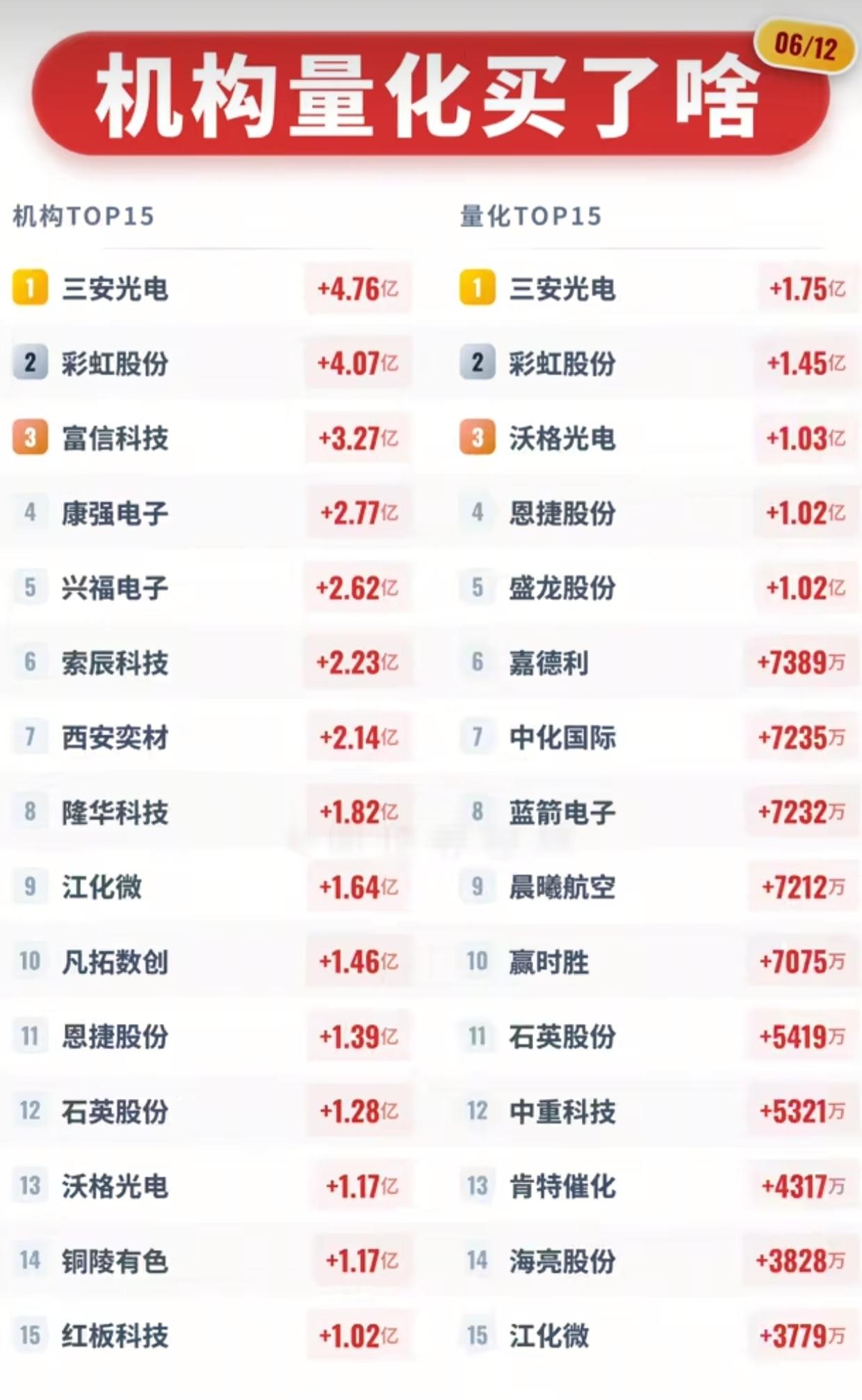 周五机构量化资金动向曝光！三安光电狂吸近7亿，谁是下一个？

06.12周五收盘