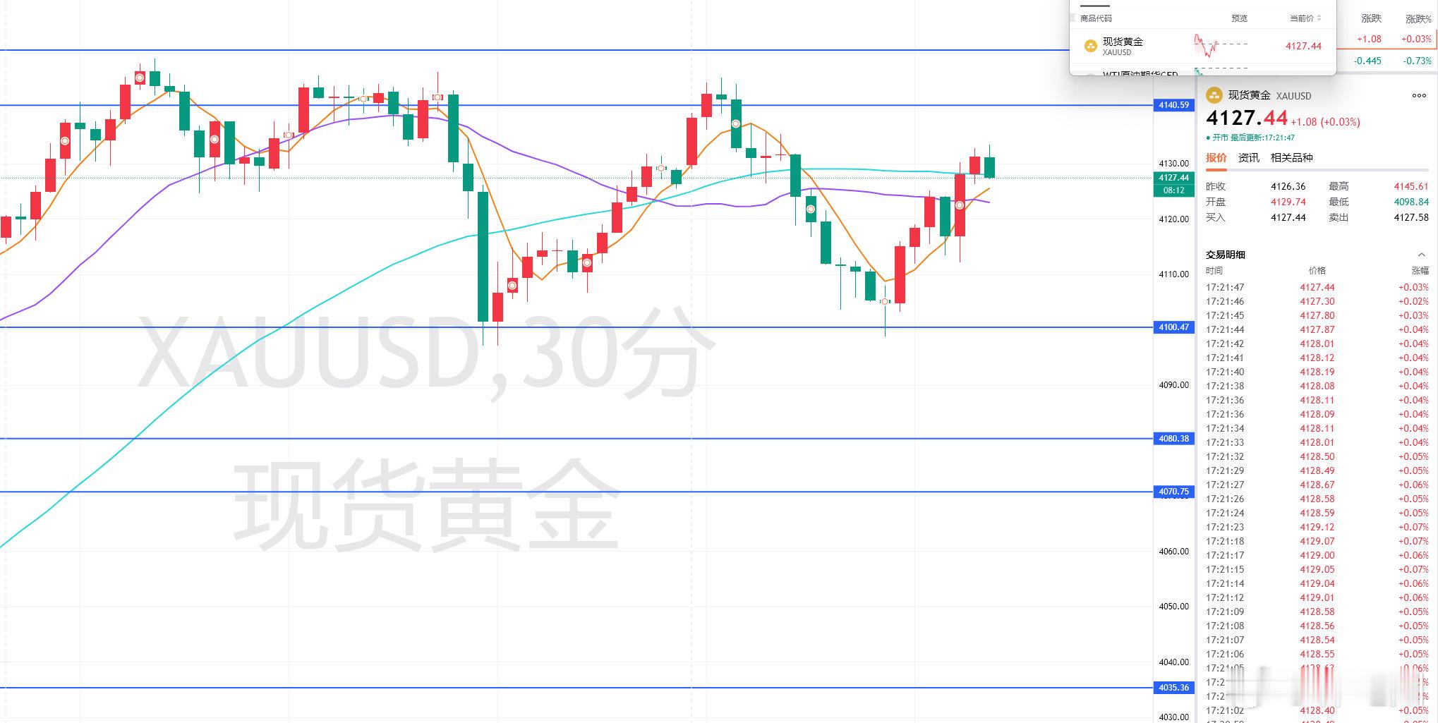 黄金目前已经突破4130，现还未到关键压力区域，短时回撤仍会在前阳低点起到一定的