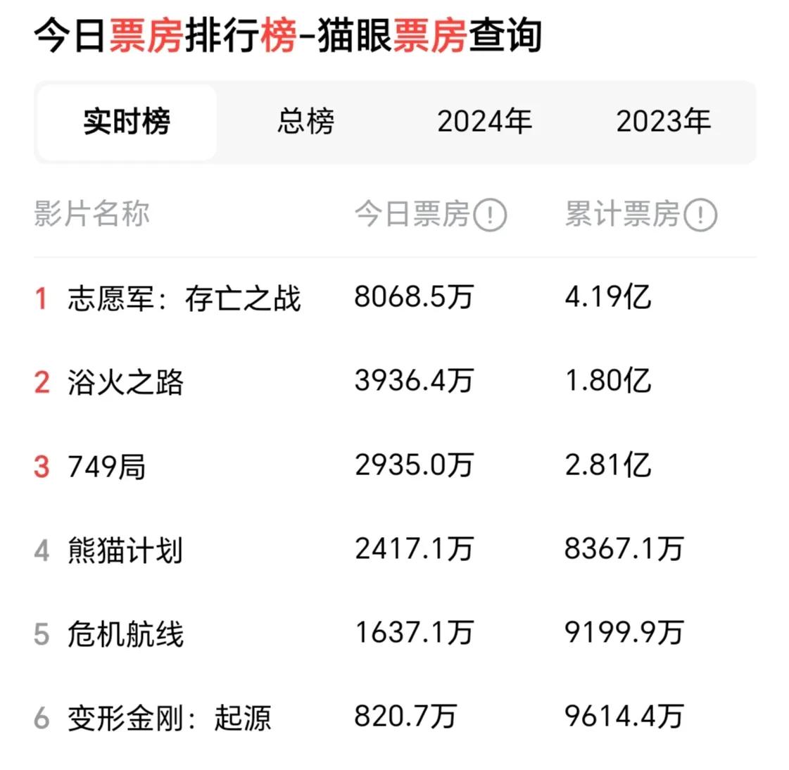 这么一看，有热度总比没热度好，就是苦了咱们小凯。

国庆档话题度最高的电影，不是