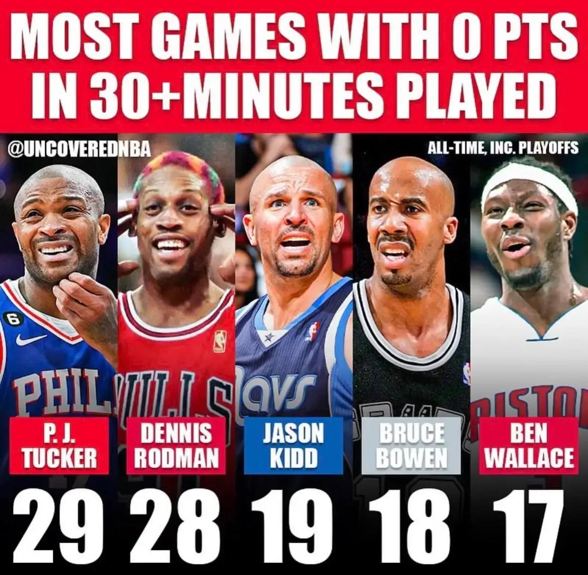 这伙人共同证明了一件事：“不得分的人也能打 NBA！”🇺🇸美媒今日盘点历史上