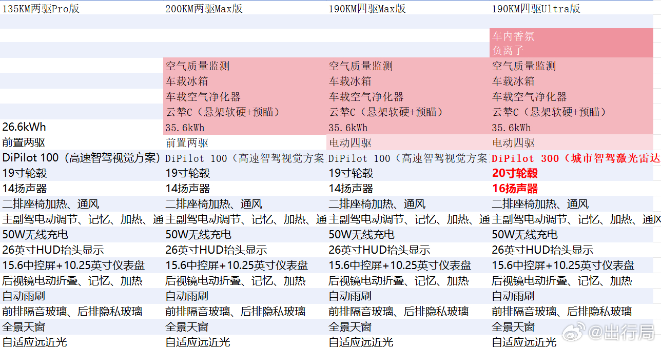 方程豹钛7 这台车做了个简单的配置分析，基本可以看到在舒适性配置上，入门款其实跟