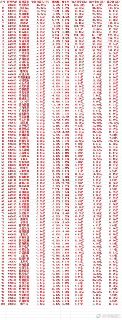 7月16号周四收盘，主力趁高位大幅卖出的个股名单（前100）1 300308 中