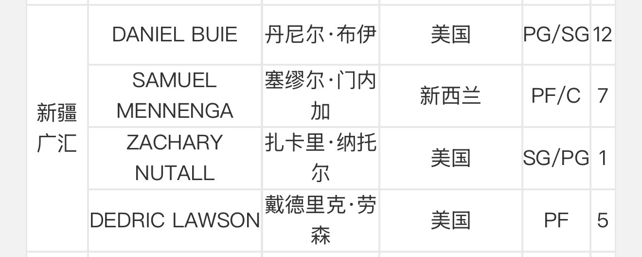 新疆男篮取消注册哈里斯，并对布伊完成注册，后者有资格出战今晚主场对山东男篮的比赛