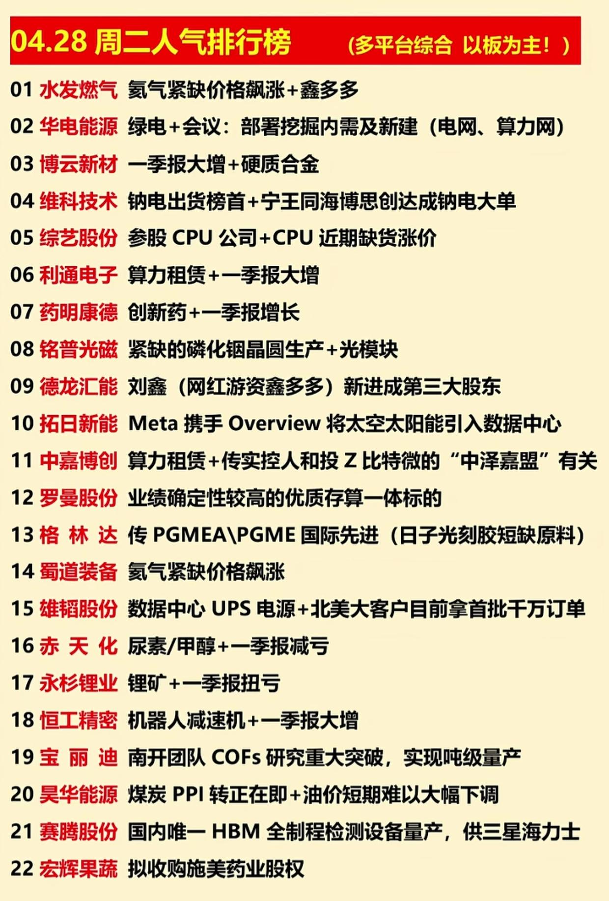 4月28日的多平台股票人气排行榜，共22只个股，按热度排序。
榜单聚焦市场热门题