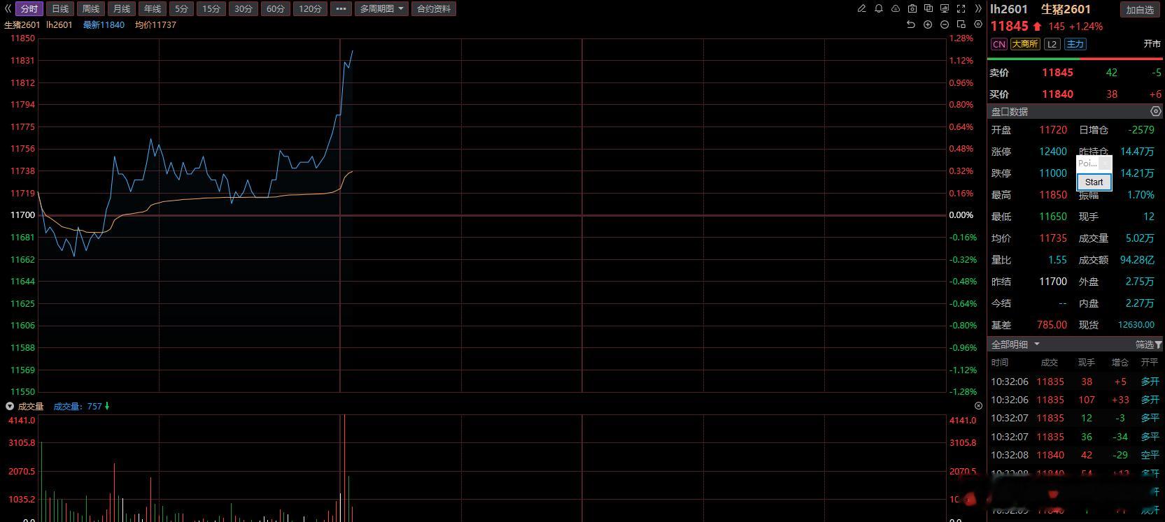 昨天给的生猪关注  已经拉升200多个点了  大家觉得这个关注怎么样？生猪期货 