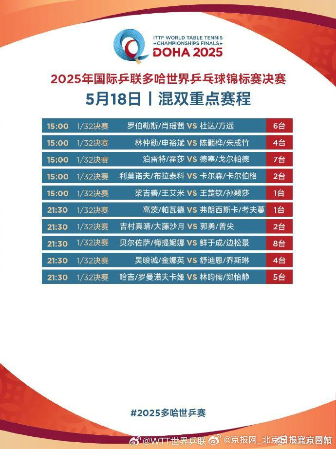 【为他们加油！#多哈世乒赛今日重点赛程#[打call]】#莎头多哈混双首秀# 今