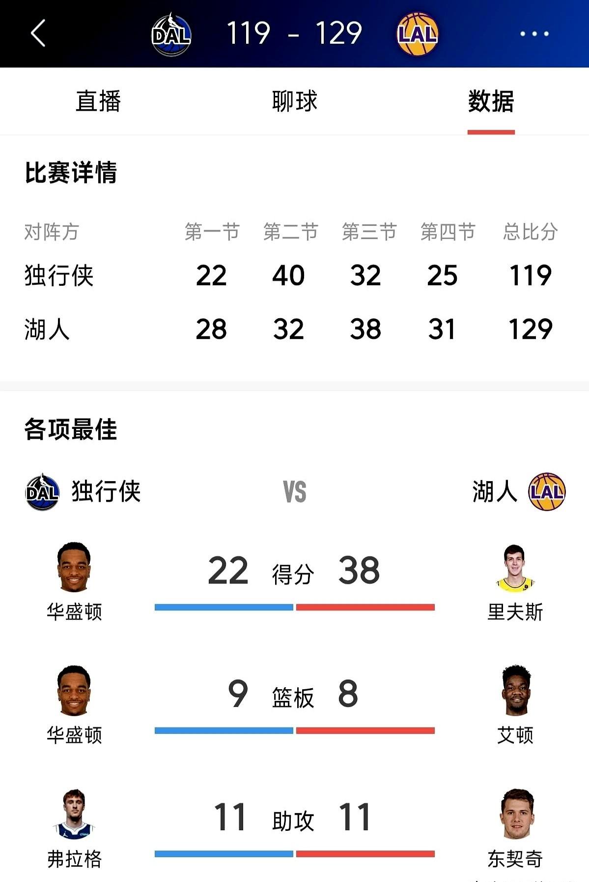 湖人六连胜直接坐稳西部第二！今天主场129-119赢独行侠，球迷都乐坏了。

里