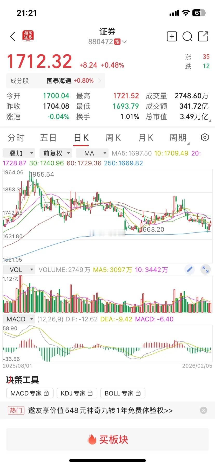 老登股券商股机会分析。周五操作方案📊 券商板块当前走势分析证券板块（88047