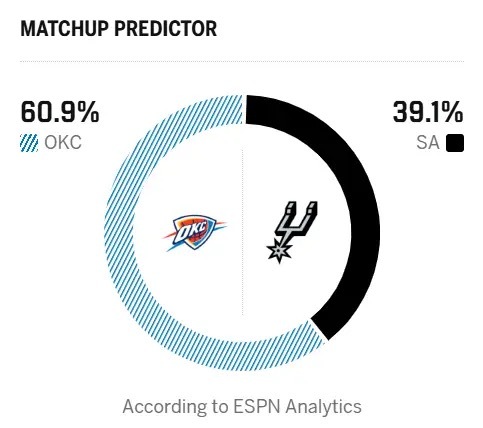 🤔ESPN预测明早比赛：雷霆胜率60.9%，马刺胜率39.1%圣安东尼奥马刺N
