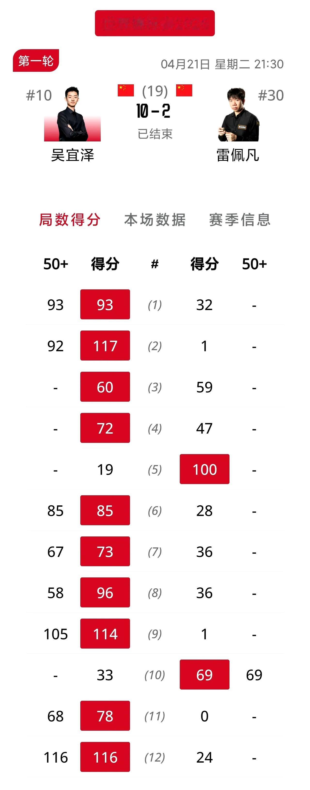 吴宜泽狂屠德比战！真的是不讲武德，德比战竟然成了一边倒，非常悬殊的比分，虽然看好