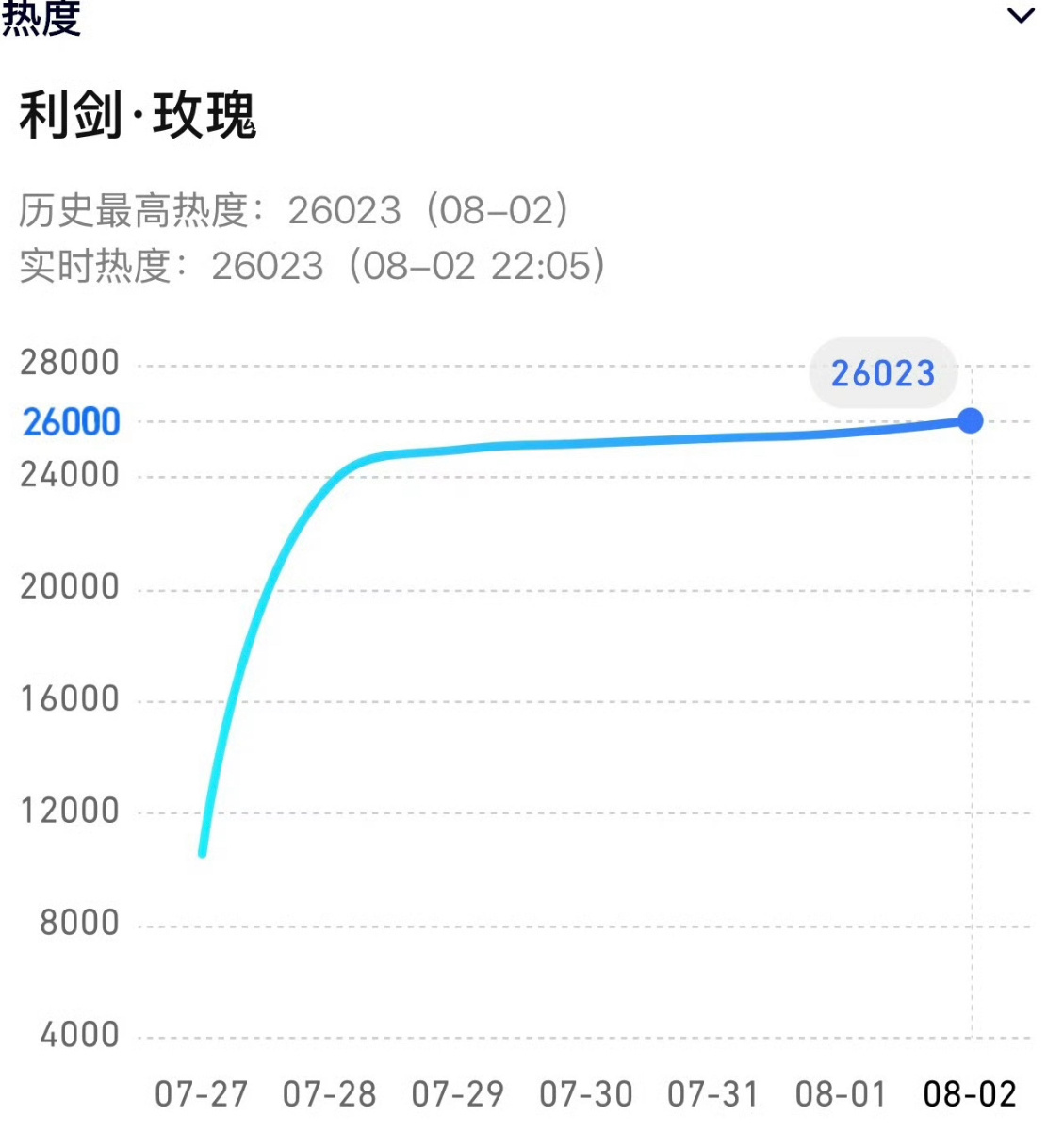 迪丽热巴主演利剑玫瑰腾讯热度破26000了真的值得！大家太棒啦！ ​​​