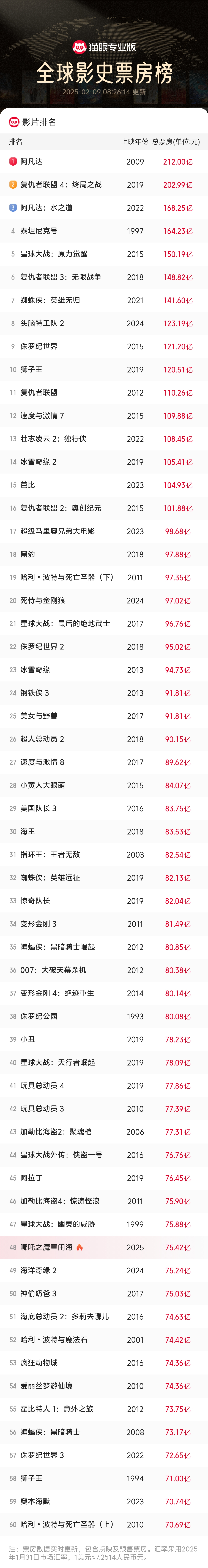 哪吒2进全球票房榜前50 《哪吒之魔童闹海》目前票房75.43亿超过了去年上映的