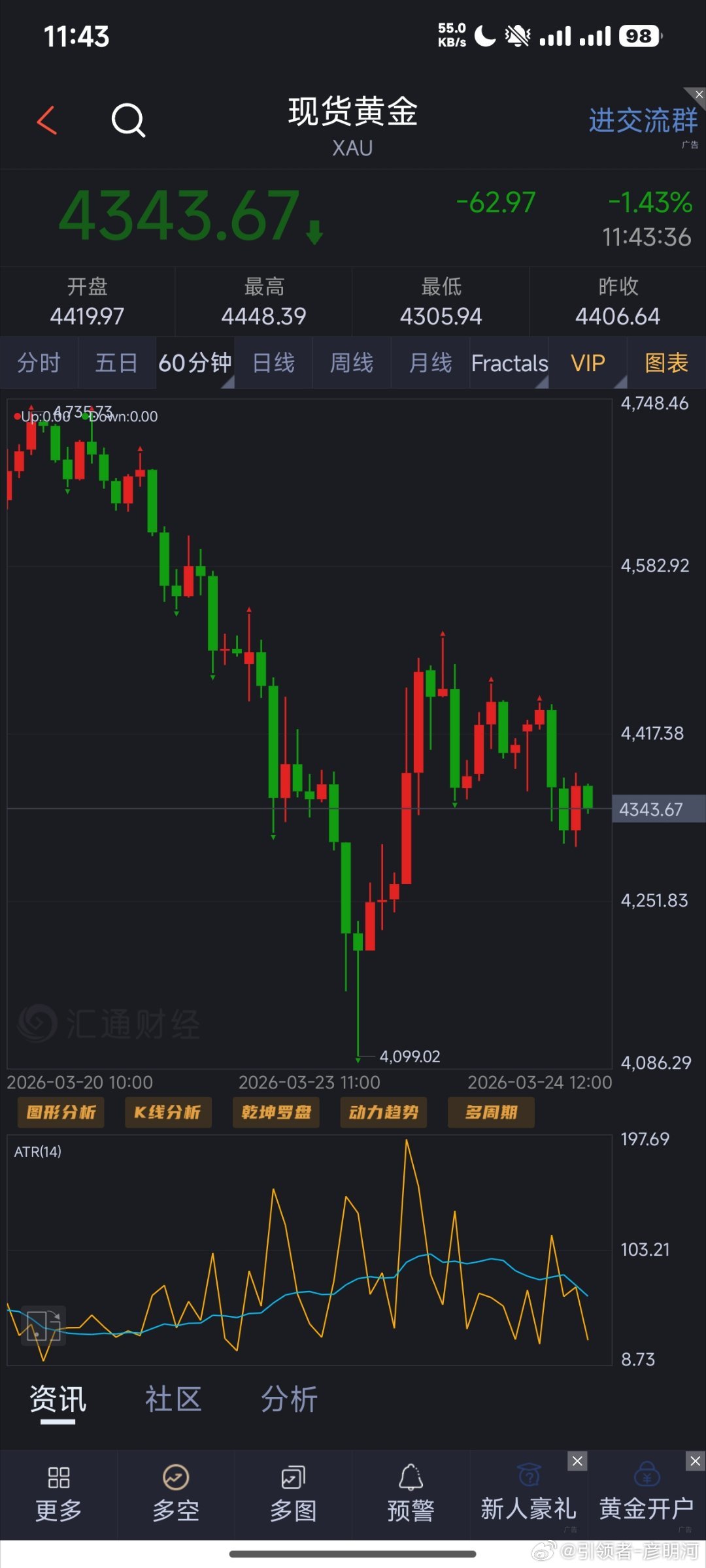 黄金思路:4343空一次，目的地4300（个人观点，仅供参考！）黄金早间在410