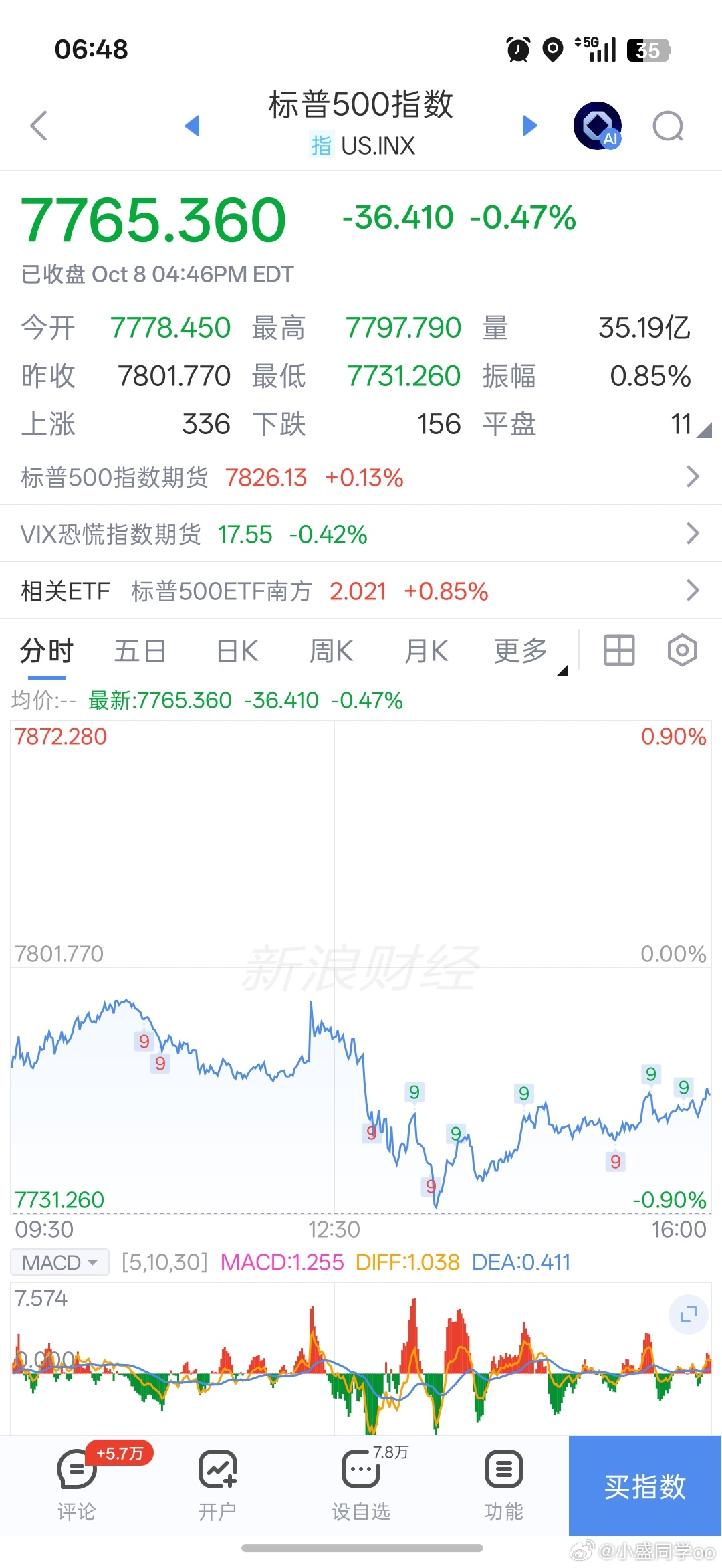 基金[超话]早上好啊铁铁们，新的一天加油！有空来点赞评论一下，保持铁粉、金粉、钻