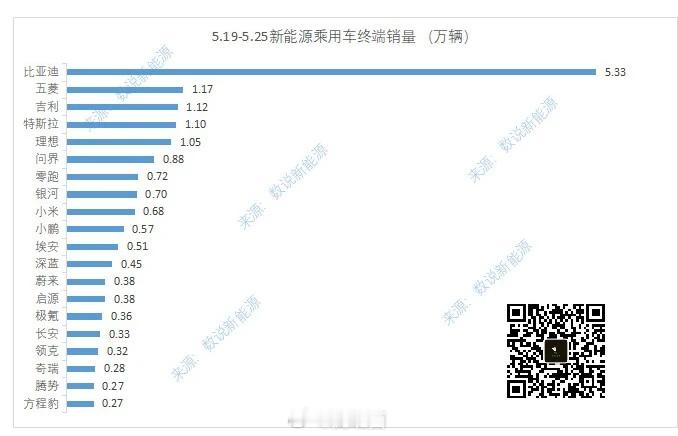 上周新势力品牌销量榜单……蔚来进步不错：蔚来3840 乐道 1560 萤火虫11