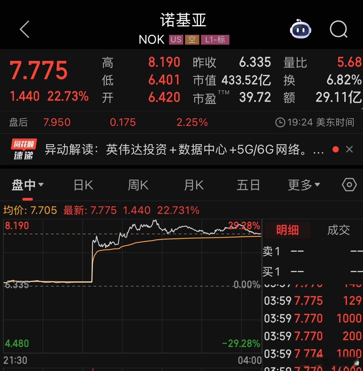 据报道，英伟达将向诺基亚进行10亿美元股权投资。该笔交易将使英伟达持有诺基亚2.