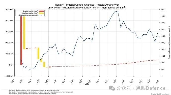 被很多人指责亲俄的DeepState指出，相比3月份，俄军在4月份的攻击强度上升