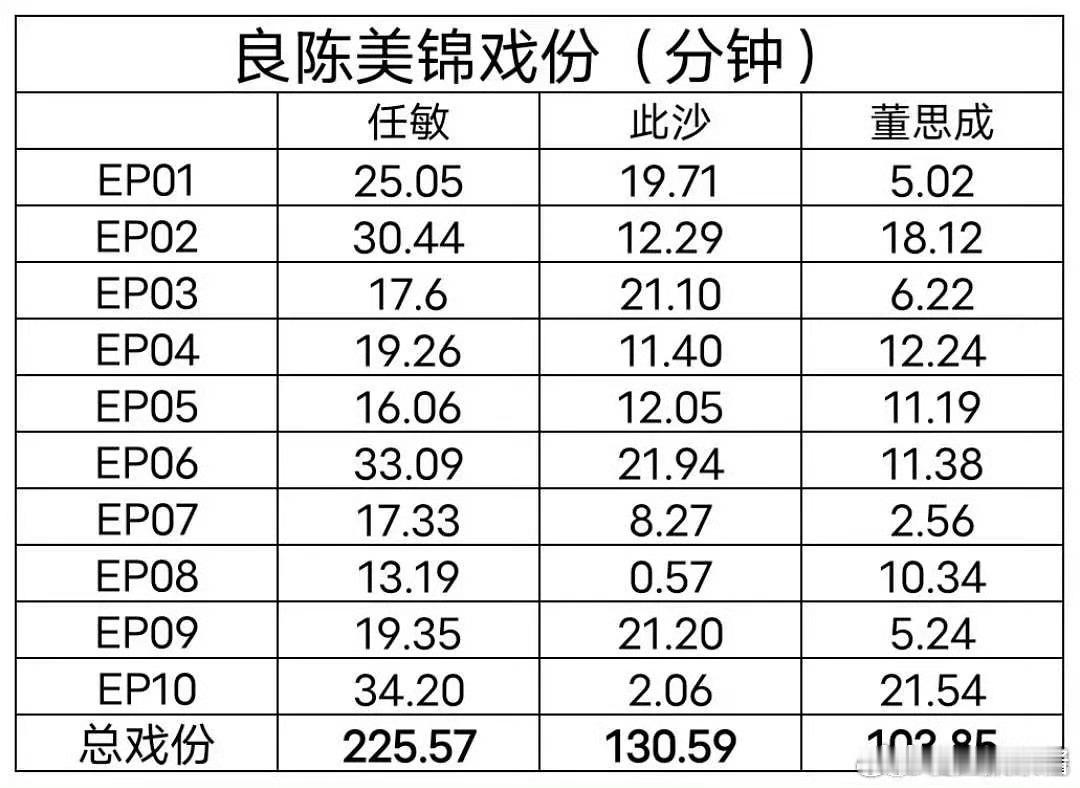 《良陈美锦》任敏、此沙、董思成戏份表，合理吗 