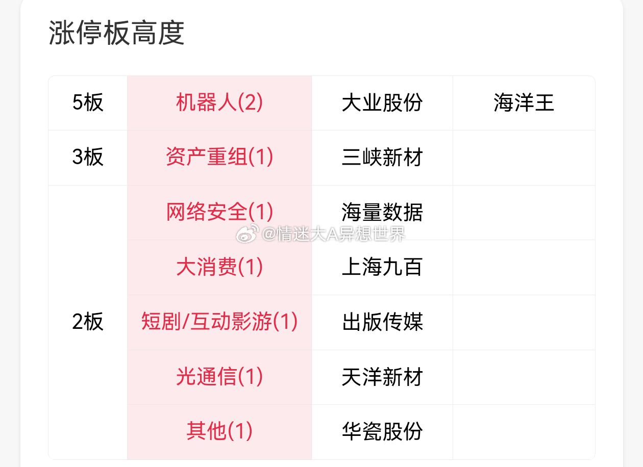 辨识度抱团继续缩容，今天务必要去弱留强了，盘中走弱的兑现。辨识度抱团目前还有九阳