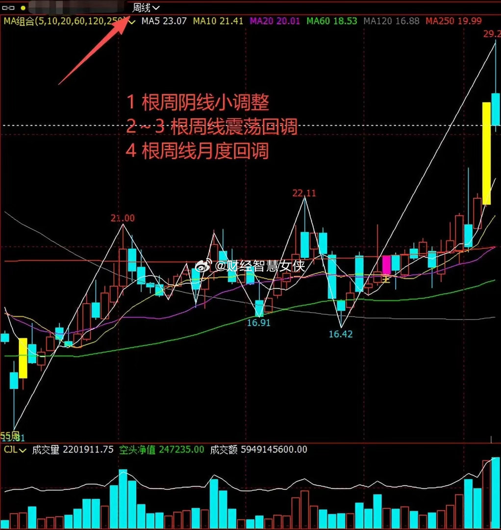 周线回调一般要多久？牢记这 3 个周期，炒股抄底不踩坑很多做趋势交易的股民，最容