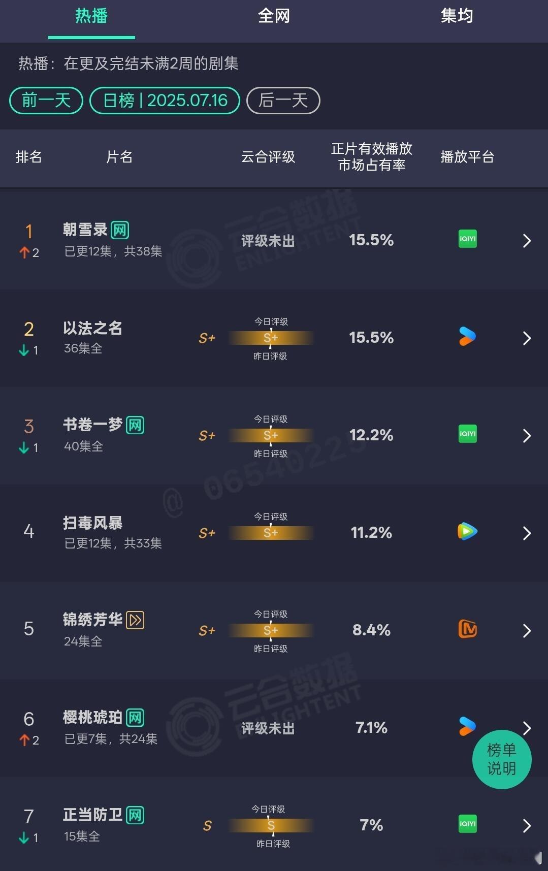 《朝雪录》云合登顶了，《以法之名》《书卷一梦》《扫毒风暴》紧紧跟随，《樱桃琥珀》