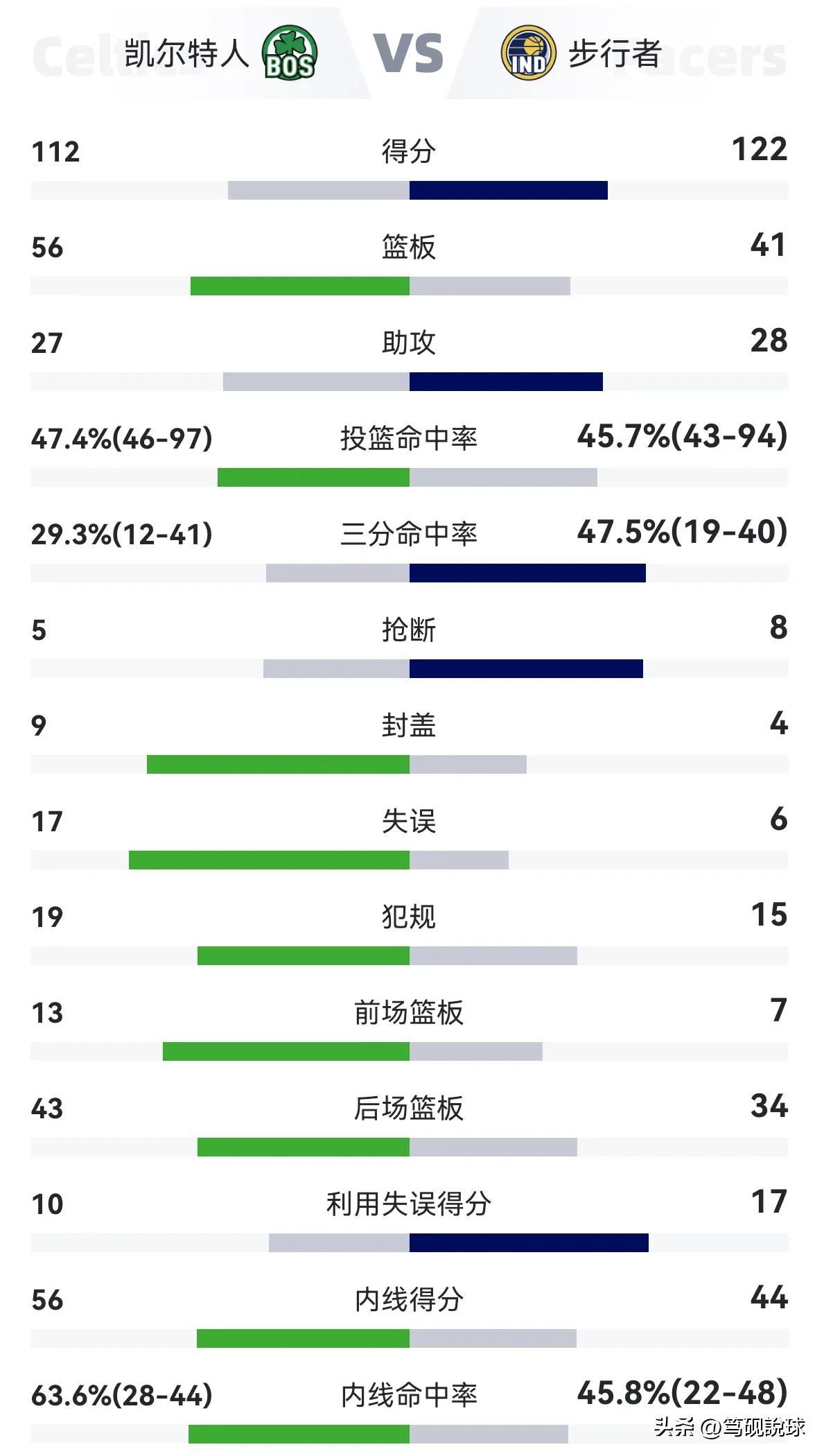 我们从几个数据，看看步行者赢在哪儿？

1、三分命中率47.5%，投篮命中率45