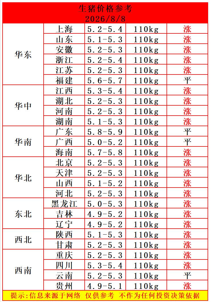 明天（2026.8.8）猪价来了，生猪价格大范围上涨，猪价连续两天反弹，这轮猪价