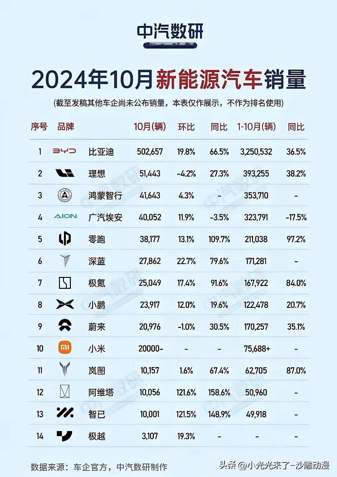 10月新能源汽车销量，看着前面挺正常的，但是看到小米时，那怎么回事，别人家销量数