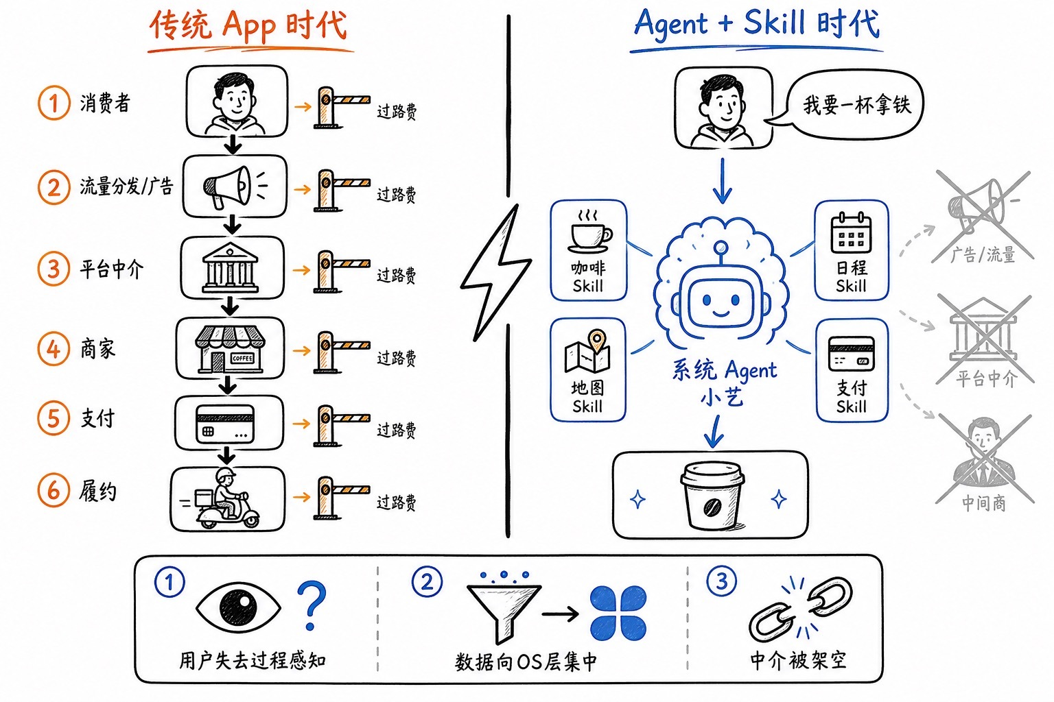 在 AI 的时代，终端厂商、大模型厂商、信息聚合平台、服务提供商这四方势力里，最