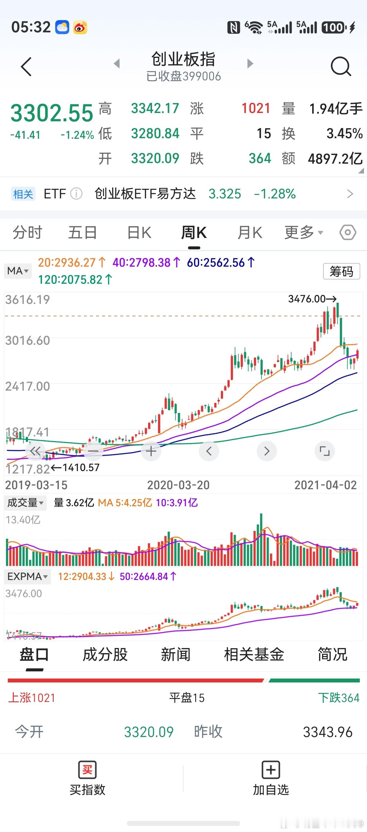 截止今天周三，创业板站稳于40周线。本周收盘点位，如今天即算合格。如果能略高一点
