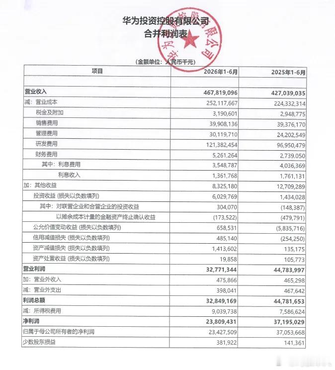 华为今年上半年利润暴跌近36%，可以说是增收不增利……上半年营收4678.19亿