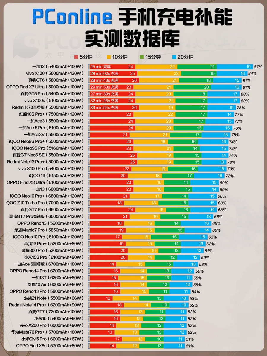 80+款手机充电实测，猜猜哪个手机充电快？