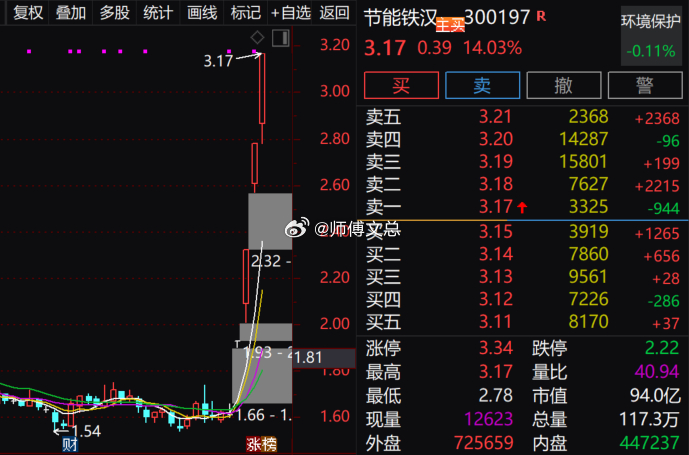 $节能铁汉 sz300197$ 2个20CM后今日再次拉涨14个点！铁树开花了啊