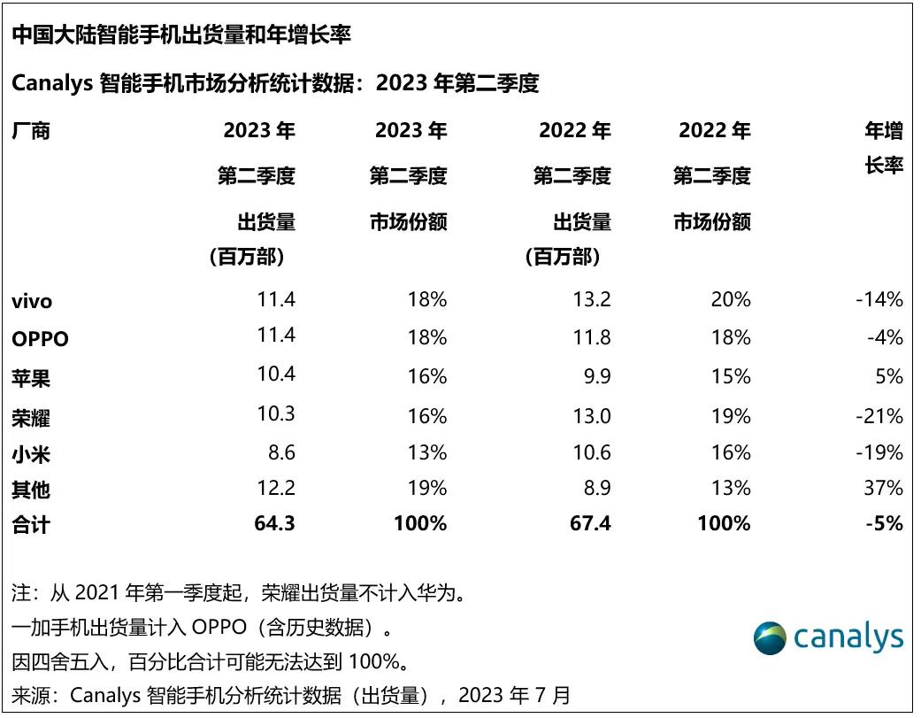Canalys发布2023年二季度中国大陆智能手机出货量数据，vivo排名第一，