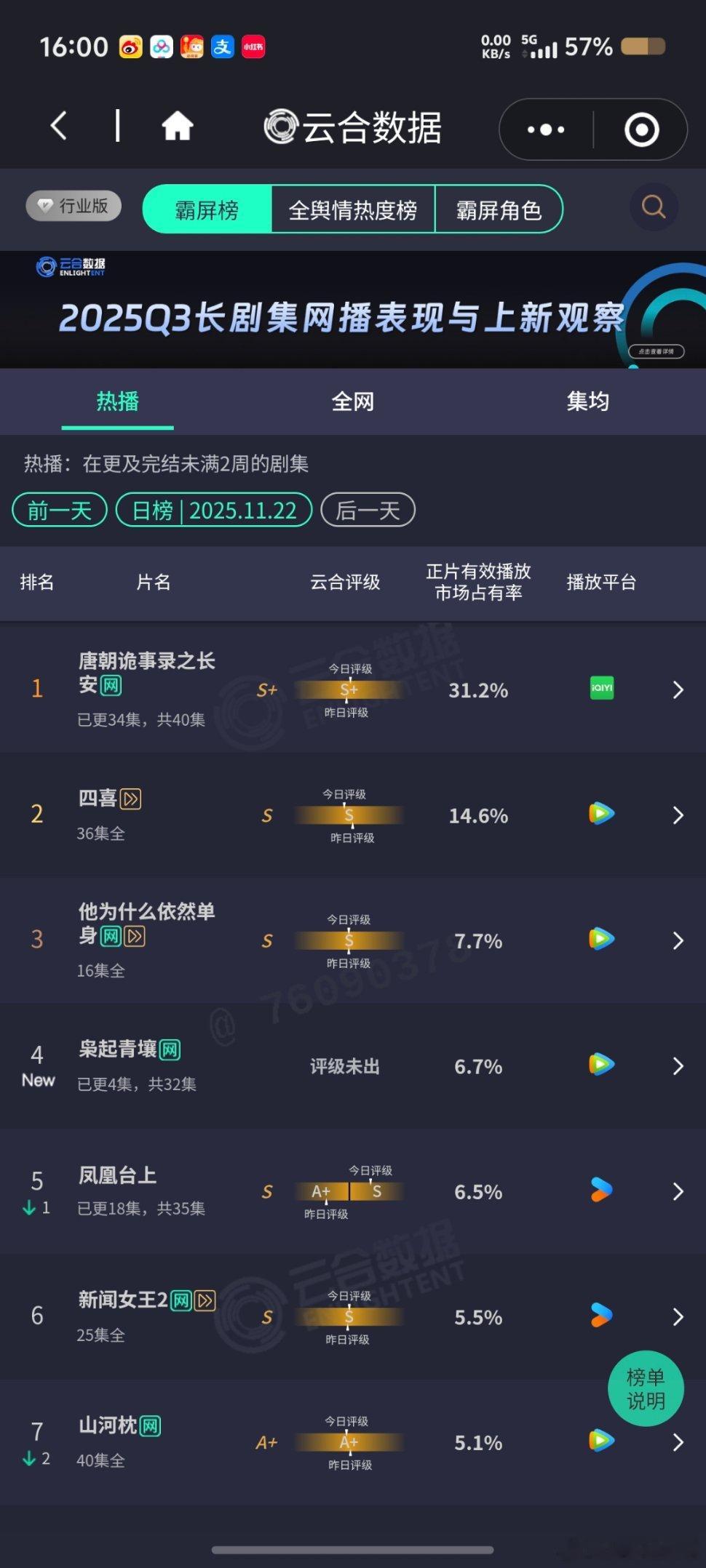 枭起青壤首日云合好像没到1200w 