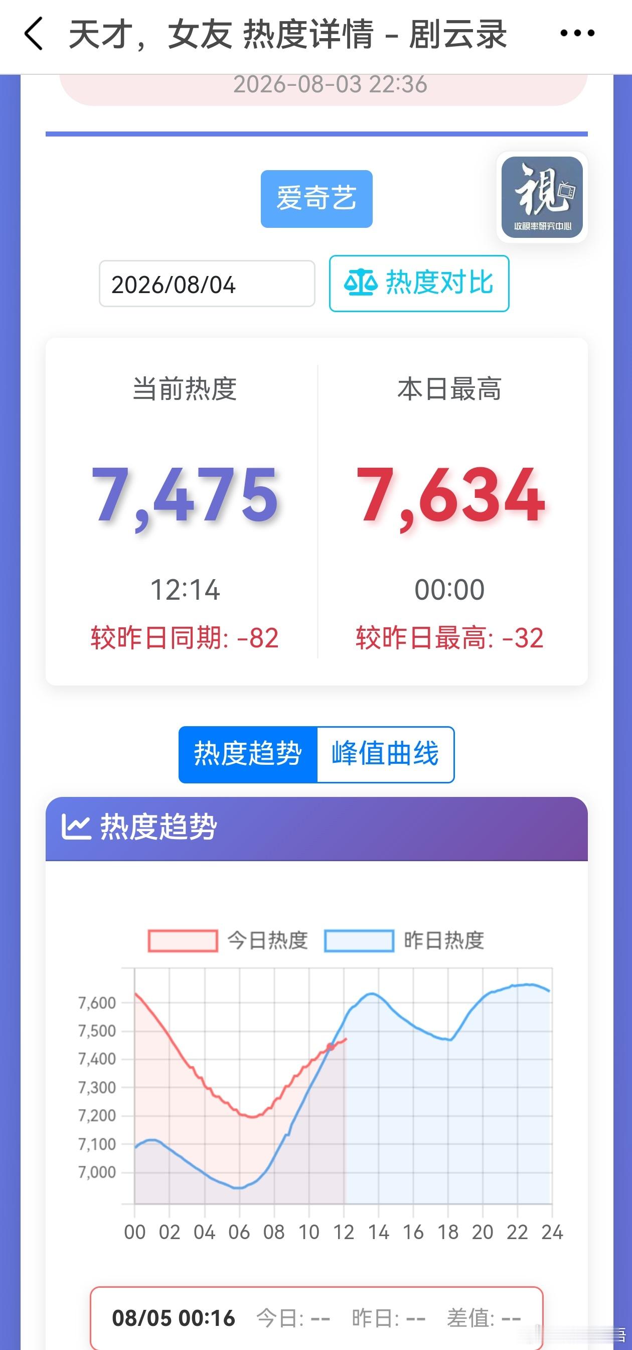 爱奇艺现在上的独播剧几乎都是撑不过第三天。 