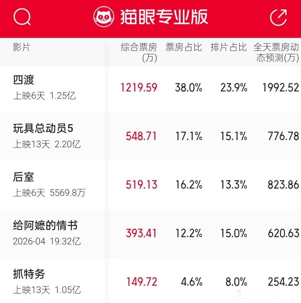 🔻贡献阿嬷的情书，票房要破20亿了。给阿嬷的情书预计票房破二十亿