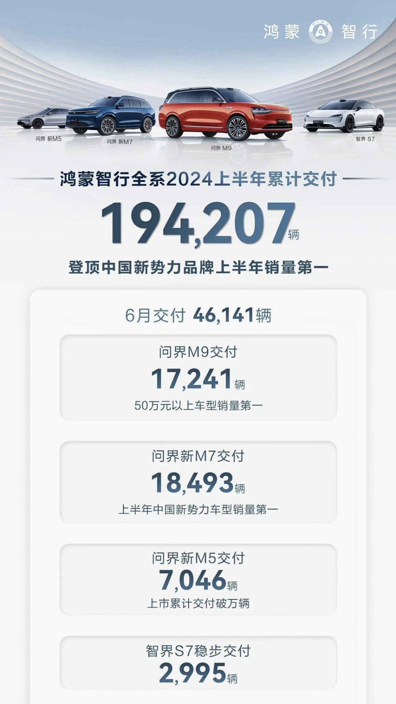 【鸿蒙智行6月交付46141台 #鸿蒙智行登顶中国新势力品牌上半年销量第一#】日