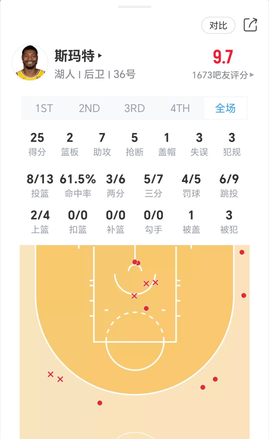 这个季后赛也升档？！斯玛特今日对阵火箭表现：火箭vs湖人nba季后赛