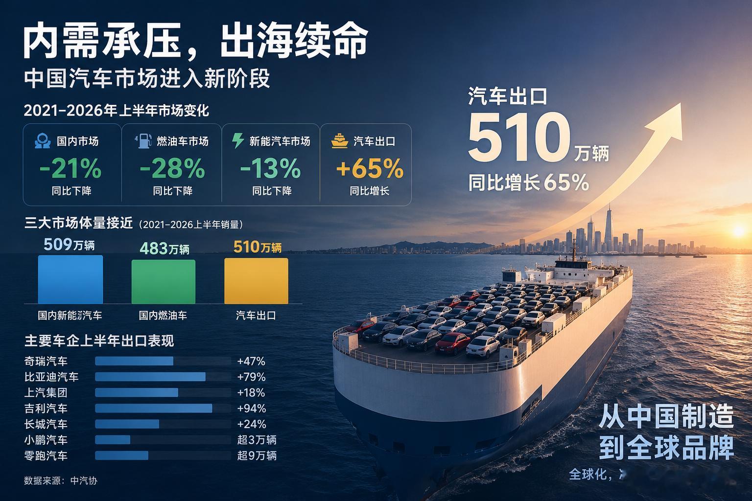 中国车市正在出现一个非常值得关注的结构性变化：国内市场明显承压，但出口正在快速补