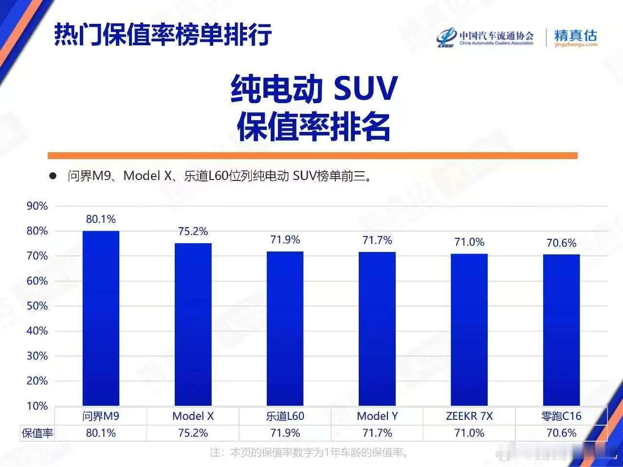 问界m9 不管是纯电还是插电混动，这保值率都是稳坐第一名[笑而不语][笑而不语]