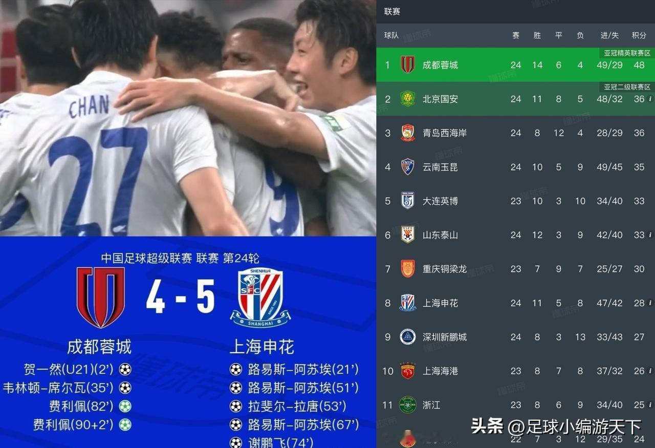蓉城这是打算上演足坛奇迹让出今年的冠军吗？就这后防，去亚冠又是预定惨案。不得不说