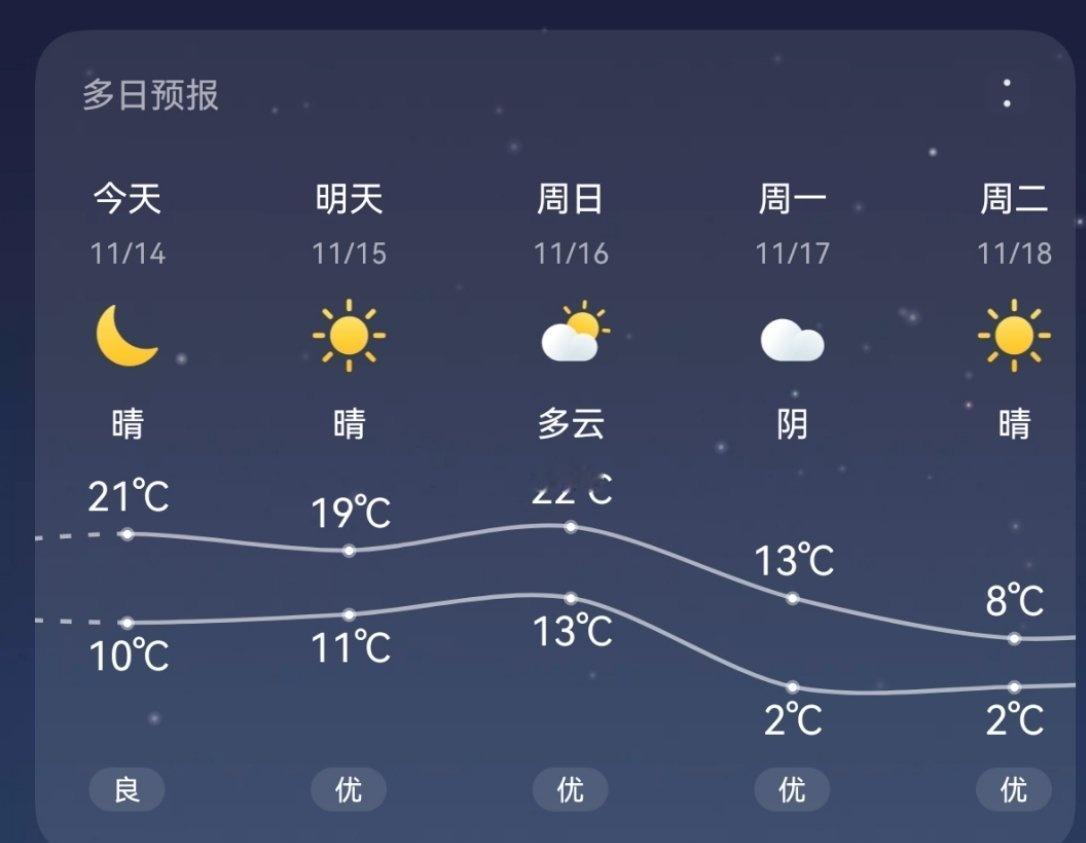 再暖和个两天，下周就要开始大降温咯。