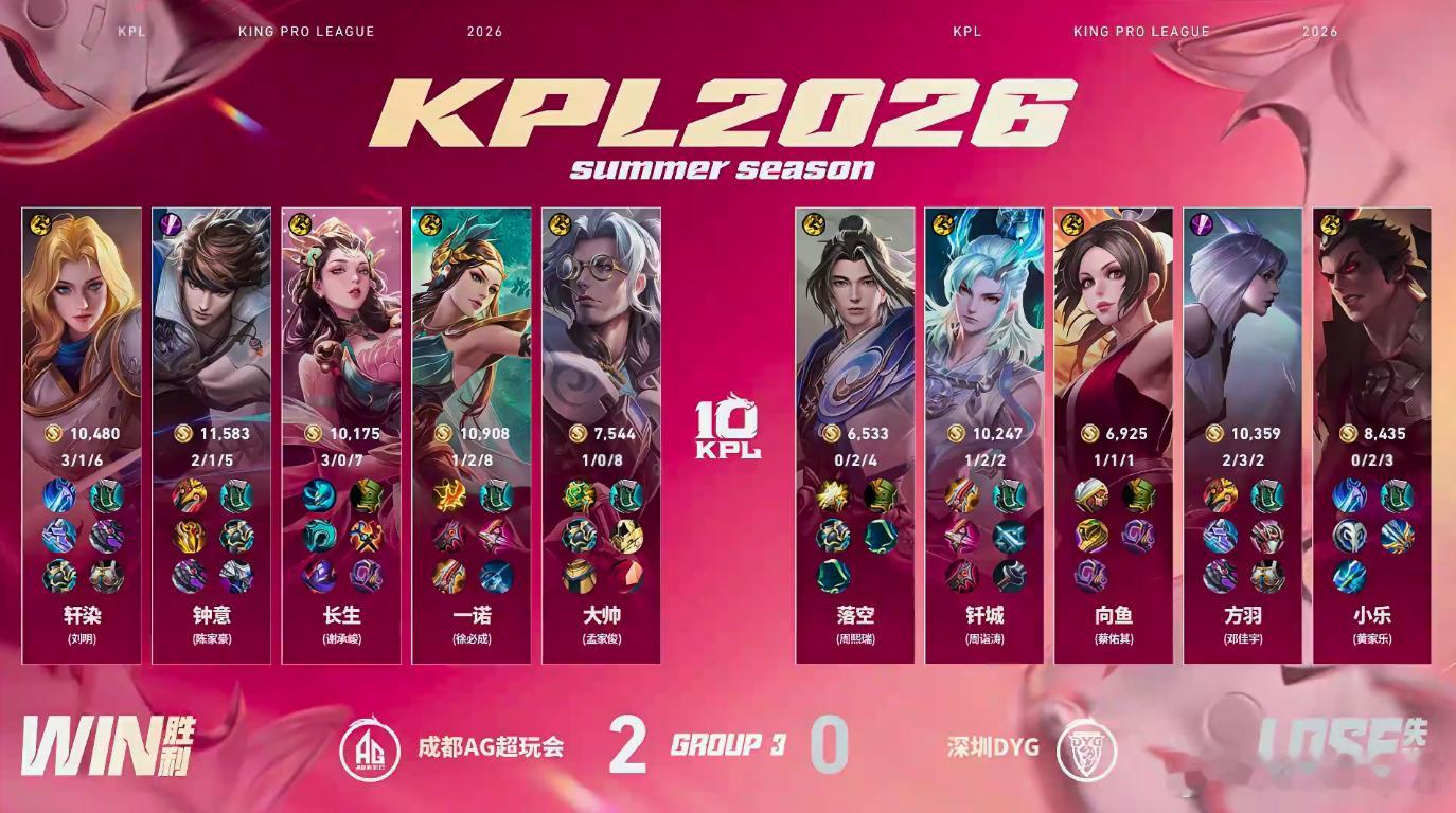 钟意赵云MVP钟意赵云带动全局节奏层层滚大优势，全员配合打出完美团战，一波推平水