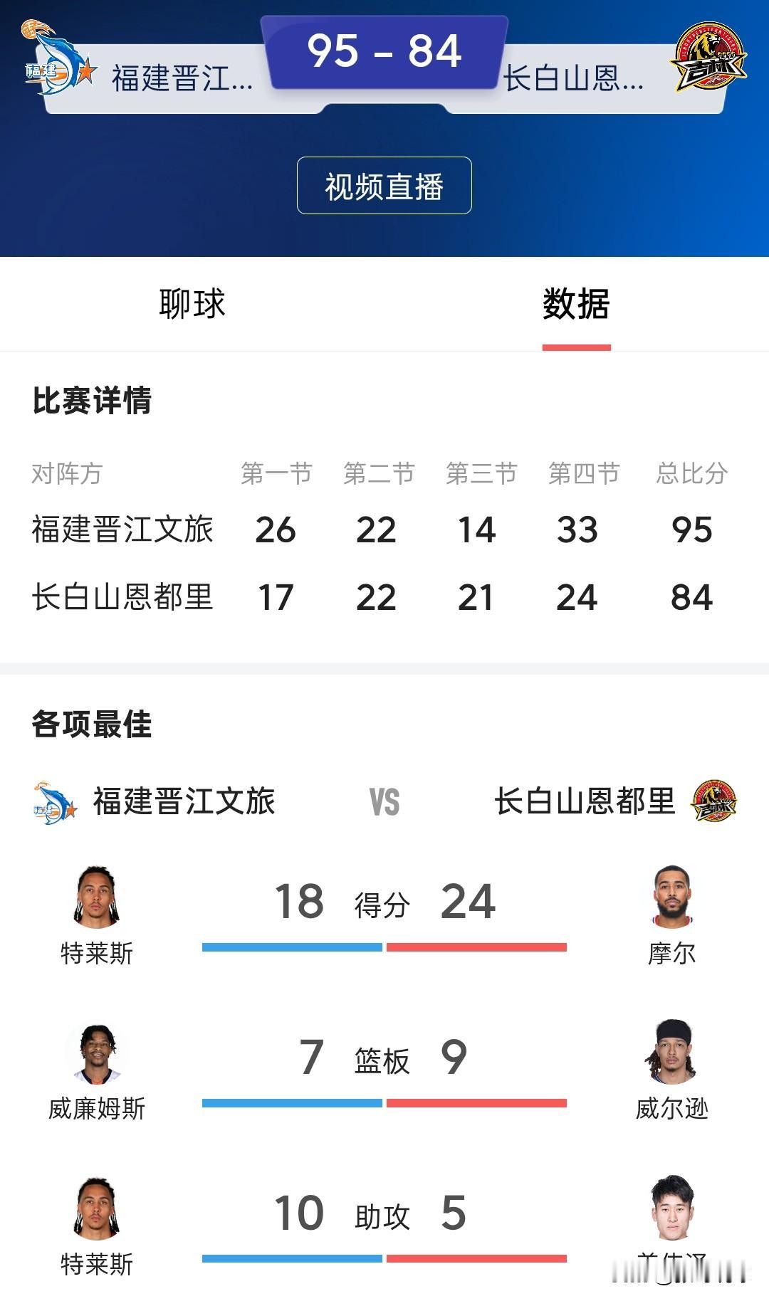 吉林客场84:95不敌福建，吉林客场连败，这场球又输在钟诚身上了，最后上姜伟泽，