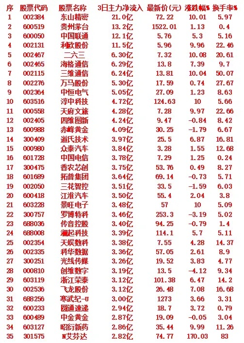 突发！9月11日曝光前3天主力疯狂扫货35股名单在资本市场中，主力资金的流向往往