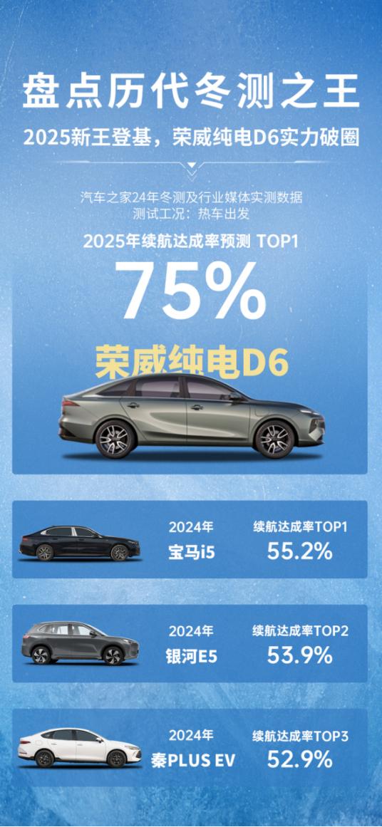 前两天刚说过荣威纯电D6有潜力成为A+级电轿爆款，果不其然，海拉尔实测成绩今天就