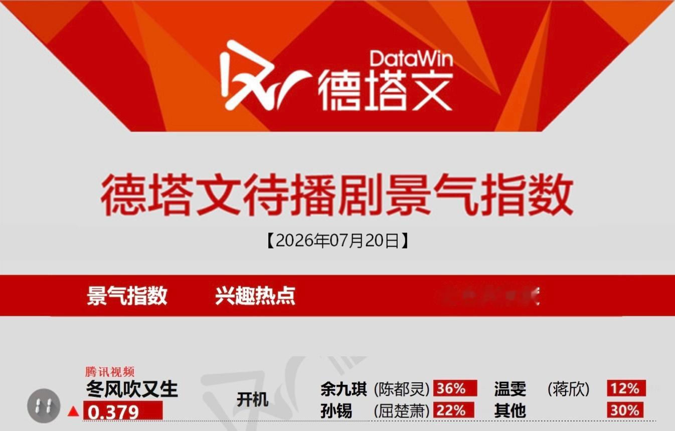 冬风吹又生开机第一天陈都灵余九琪 德塔文占比36%