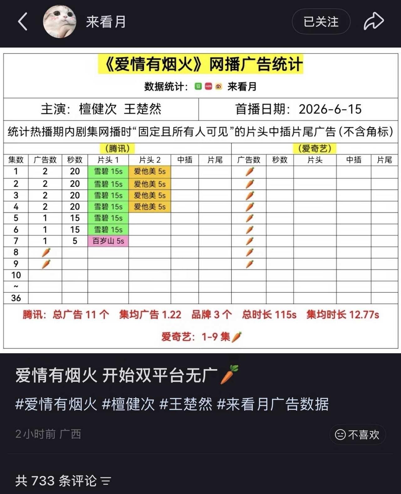 爱情有烟火招商这么差啊
男女主不是流量生花嘛，怎么开播就是没广[捂脸]好像檀健次